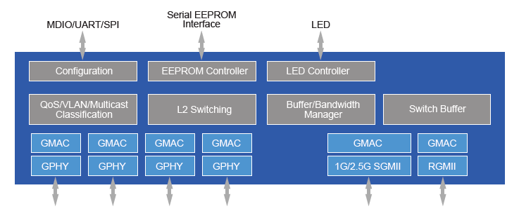 Block Diagram - MaxLinear Ethernet Switches